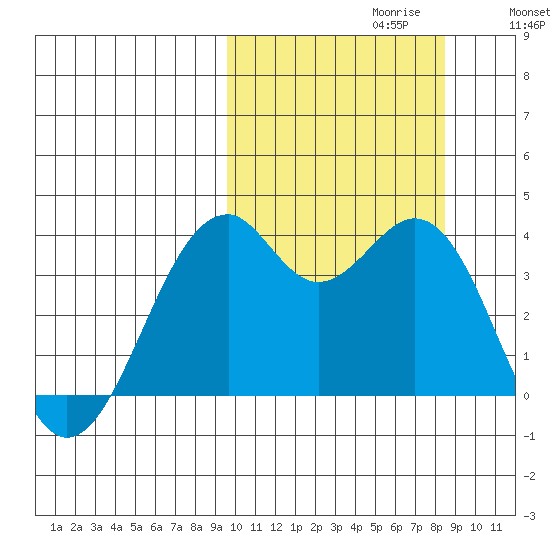 Cape Sagak tide chart for Monday, October 11, 2021