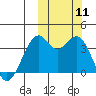 Cape Sagak tide chart for Monday, October 11, 2021