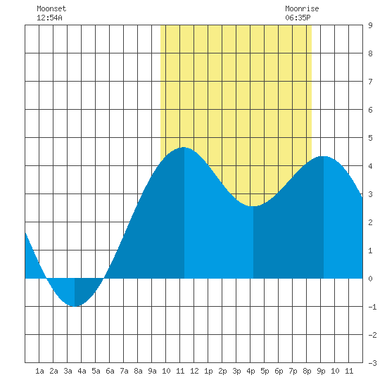 Cape Sagak tide chart for Wednesday, October 13, 2021