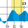 Cape Sagak tide chart for Wednesday, October 13, 2021