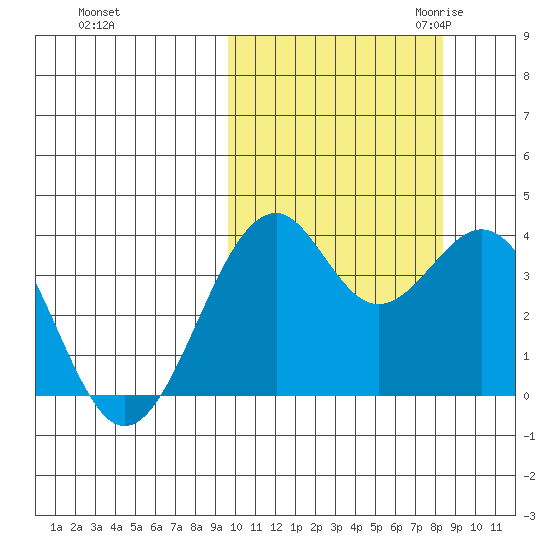 Cape Sagak tide chart for Thursday, October 14, 2021