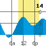 Cape Sagak tide chart for Thursday, October 14, 2021