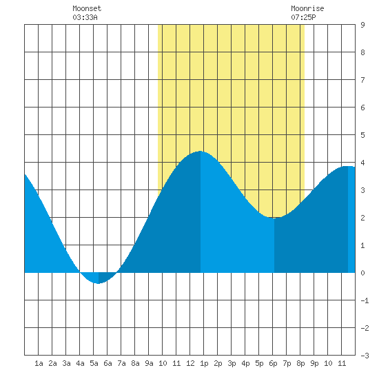 Cape Sagak tide chart for Friday, October 15, 2021