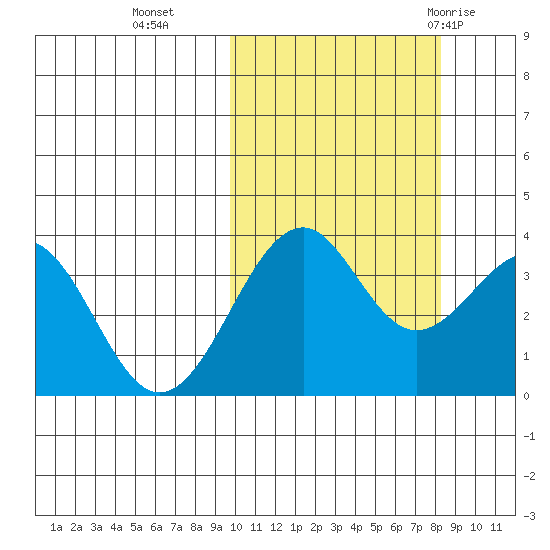 Cape Sagak tide chart for Saturday, October 16, 2021