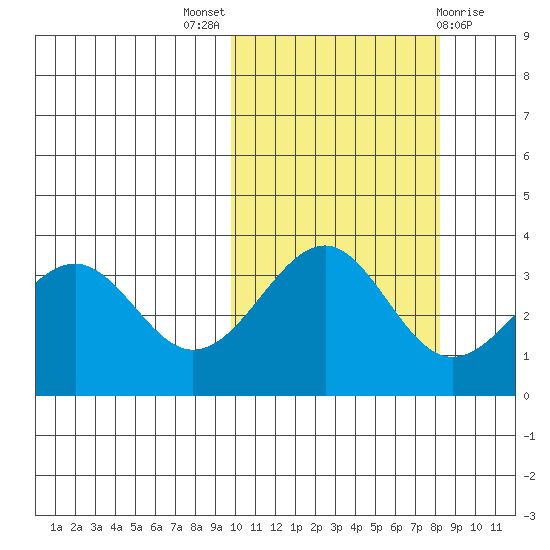 Cape Sagak tide chart for Monday, October 18, 2021