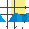 Cape Sagak tide chart for Friday, October 1, 2021