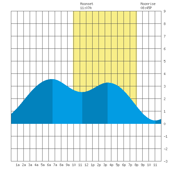 Cape Sagak tide chart for Thursday, October 21, 2021