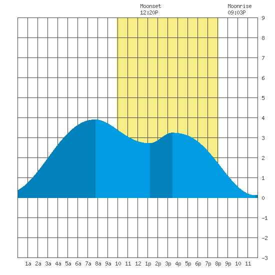 Cape Sagak tide chart for Friday, October 22, 2021
