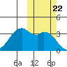 Cape Sagak tide chart for Friday, October 22, 2021