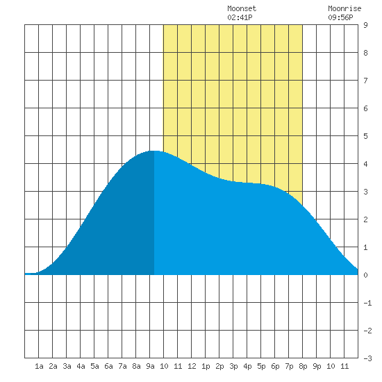 Cape Sagak tide chart for Sunday, October 24, 2021