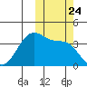 Cape Sagak tide chart for Sunday, October 24, 2021