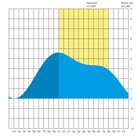 Cape Sagak tide chart for Monday, October 25, 2021