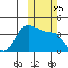 Cape Sagak tide chart for Monday, October 25, 2021