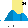 Cape Sagak tide chart for Tuesday, October 26, 2021