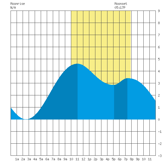 Cape Sagak tide chart for Wednesday, October 27, 2021