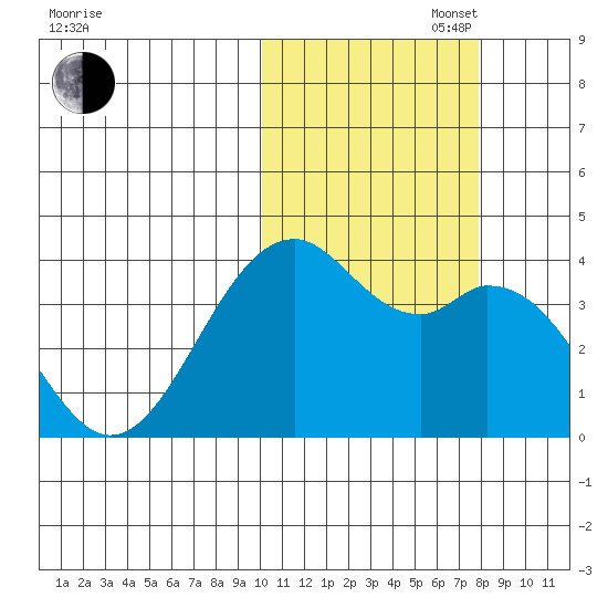 Cape Sagak tide chart for Thursday, October 28, 2021