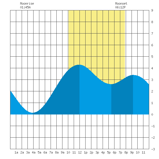 Cape Sagak tide chart for Friday, October 29, 2021