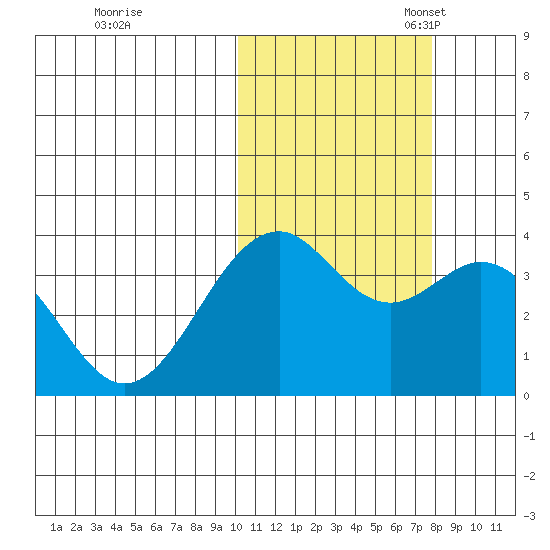 Cape Sagak tide chart for Saturday, October 30, 2021