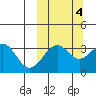 Cape Sagak tide chart for Monday, October 4, 2021