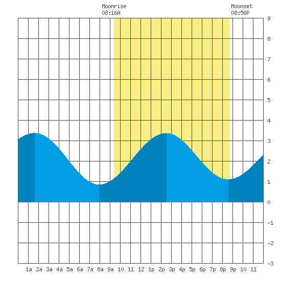 Cape Sagak tide chart for Tuesday, October 5, 2021