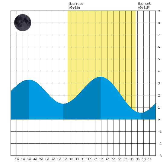 Cape Sagak tide chart for Wednesday, October 6, 2021