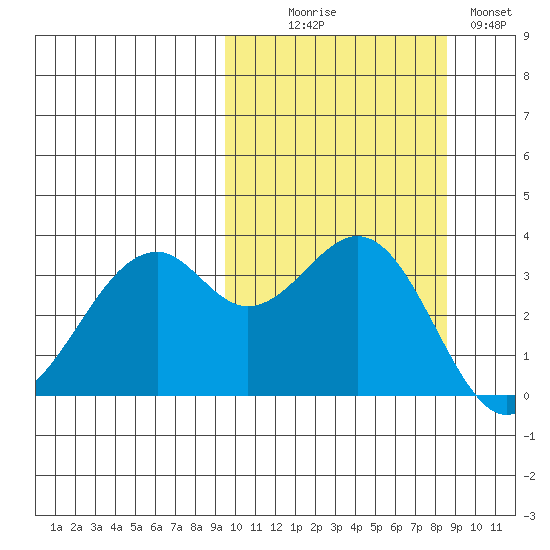 Cape Sagak tide chart for Friday, October 8, 2021