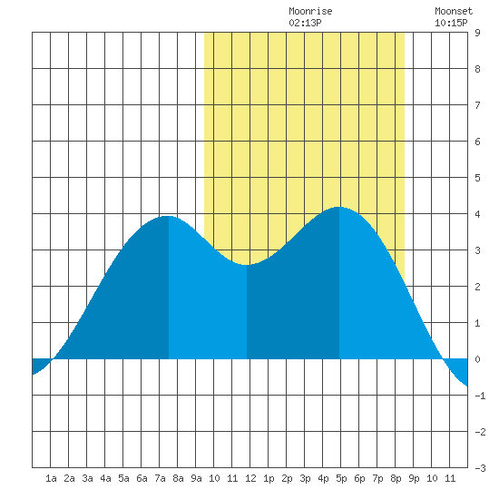 Cape Sagak tide chart for Saturday, October 9, 2021
