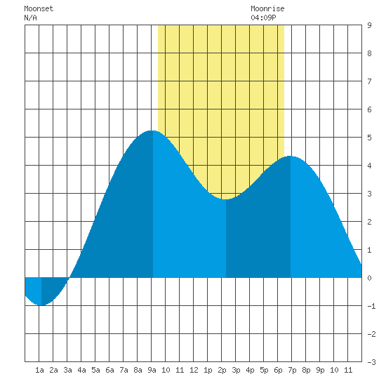 Cape Sagak tide chart for Wednesday, November 10, 2021