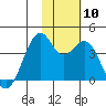 Cape Sagak tide chart for Wednesday, November 10, 2021