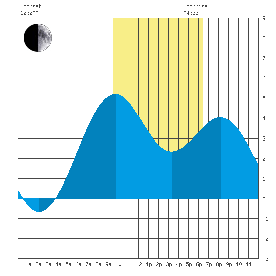 Cape Sagak tide chart for Thursday, November 11, 2021