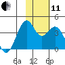 Cape Sagak tide chart for Thursday, November 11, 2021