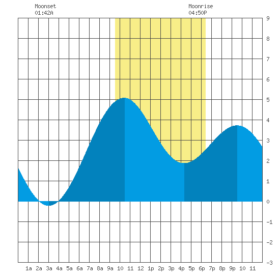 Cape Sagak tide chart for Friday, November 12, 2021
