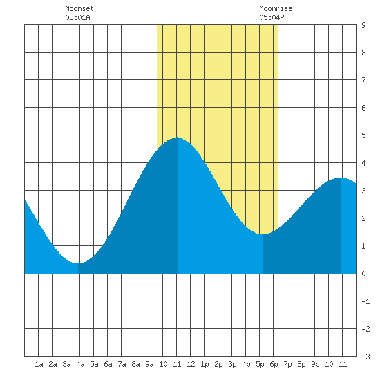 Cape Sagak tide chart for Saturday, November 13, 2021