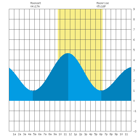Cape Sagak tide chart for Sunday, November 14, 2021