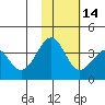 Cape Sagak tide chart for Sunday, November 14, 2021
