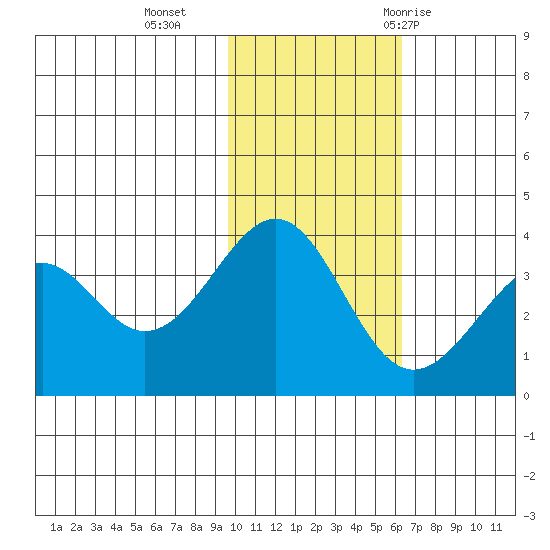 Cape Sagak tide chart for Monday, November 15, 2021