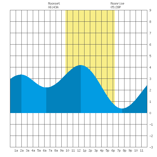 Cape Sagak tide chart for Tuesday, November 16, 2021