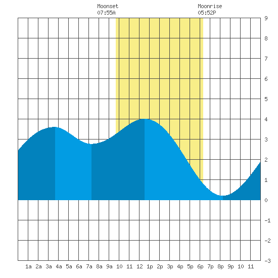 Cape Sagak tide chart for Wednesday, November 17, 2021