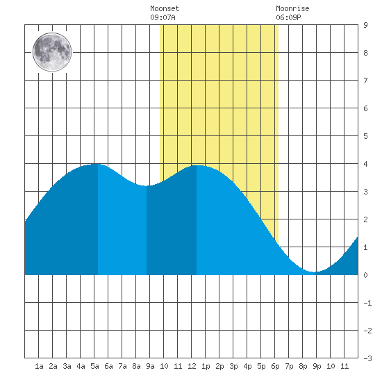 Cape Sagak tide chart for Thursday, November 18, 2021