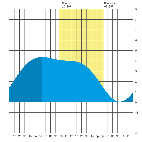 Cape Sagak tide chart for Friday, November 19, 2021
