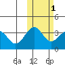 Cape Sagak tide chart for Monday, November 1, 2021