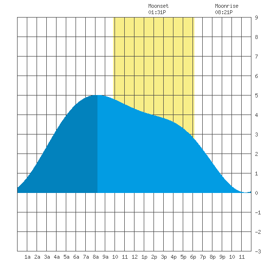 Cape Sagak tide chart for Monday, November 22, 2021