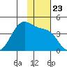 Cape Sagak tide chart for Tuesday, November 23, 2021