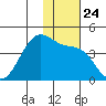 Cape Sagak tide chart for Wednesday, November 24, 2021