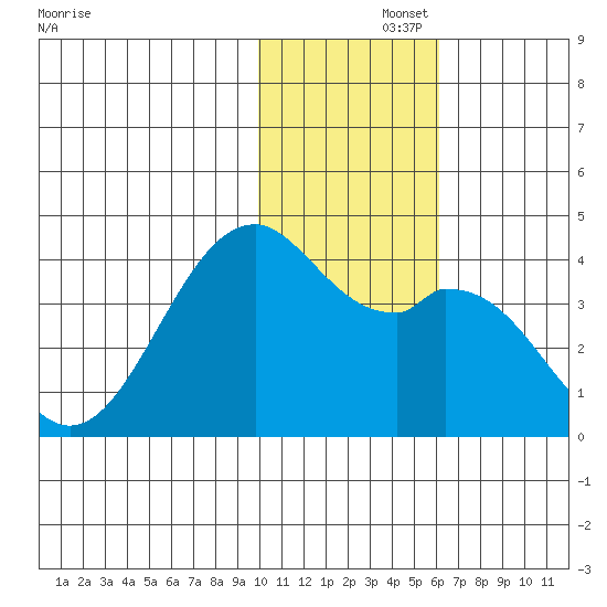 Cape Sagak tide chart for Friday, November 26, 2021