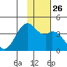 Cape Sagak tide chart for Friday, November 26, 2021