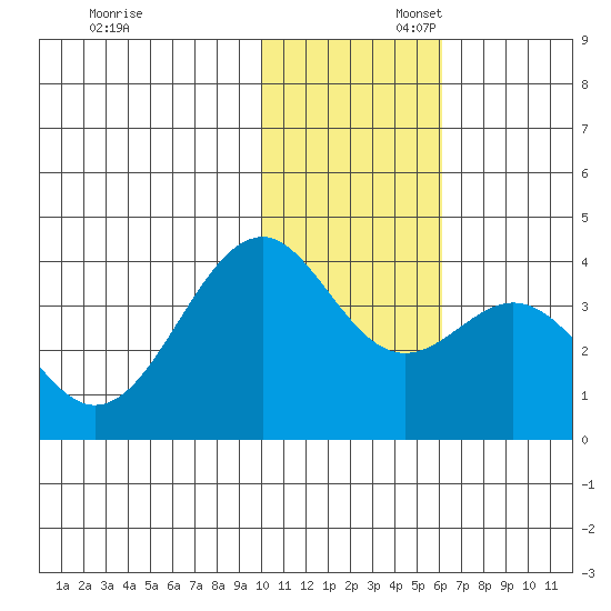 Cape Sagak tide chart for Sunday, November 28, 2021