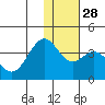 Cape Sagak tide chart for Sunday, November 28, 2021