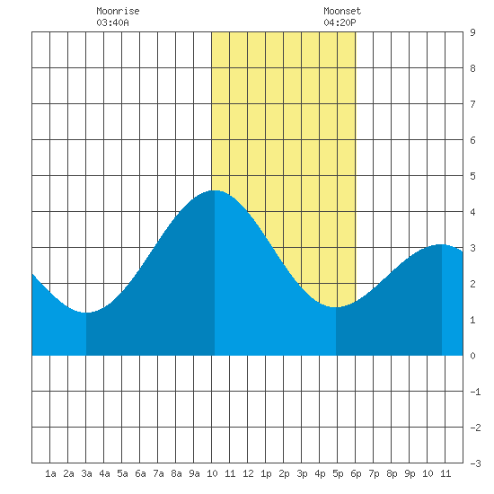 Cape Sagak tide chart for Monday, November 29, 2021