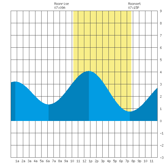 Cape Sagak tide chart for Tuesday, November 2, 2021